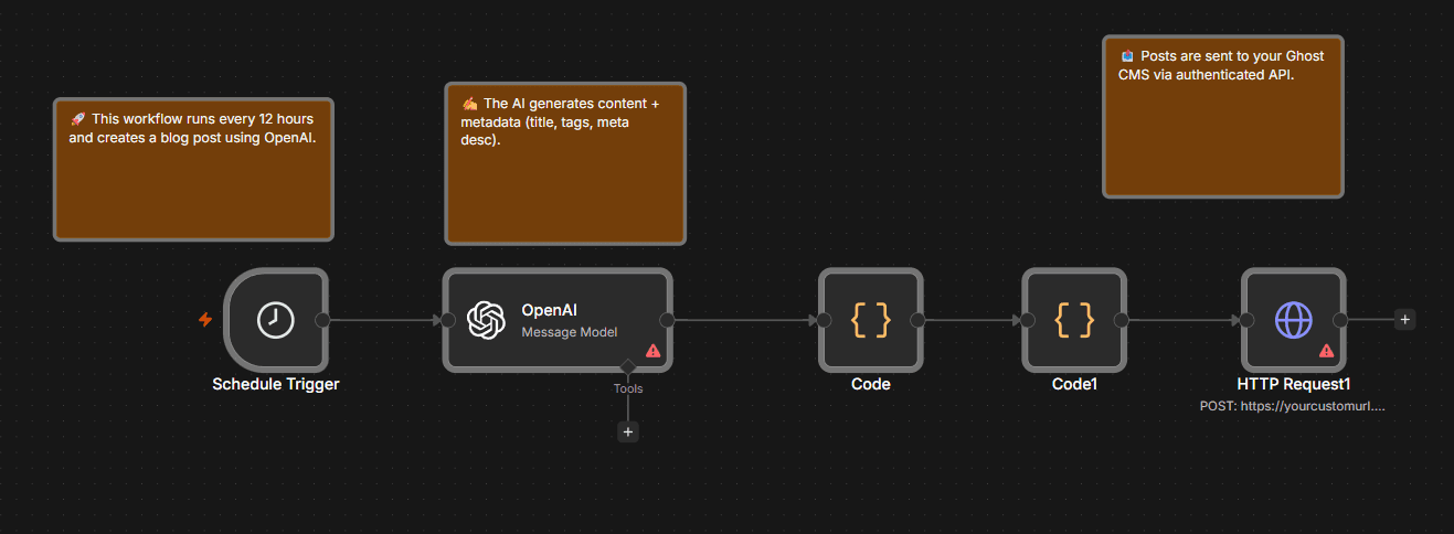 Automated blog post generation and publishing to Ghost CMS